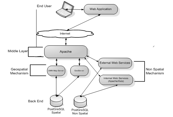 HNODC Architecture